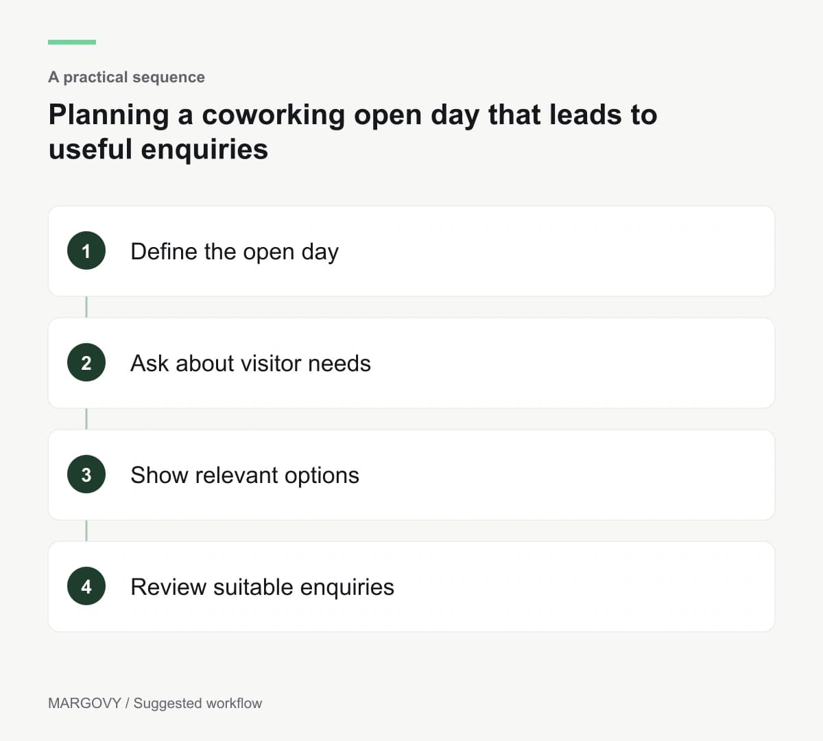 Define the open day; Ask about visitor needs; Show relevant options; Review suitable enquiries