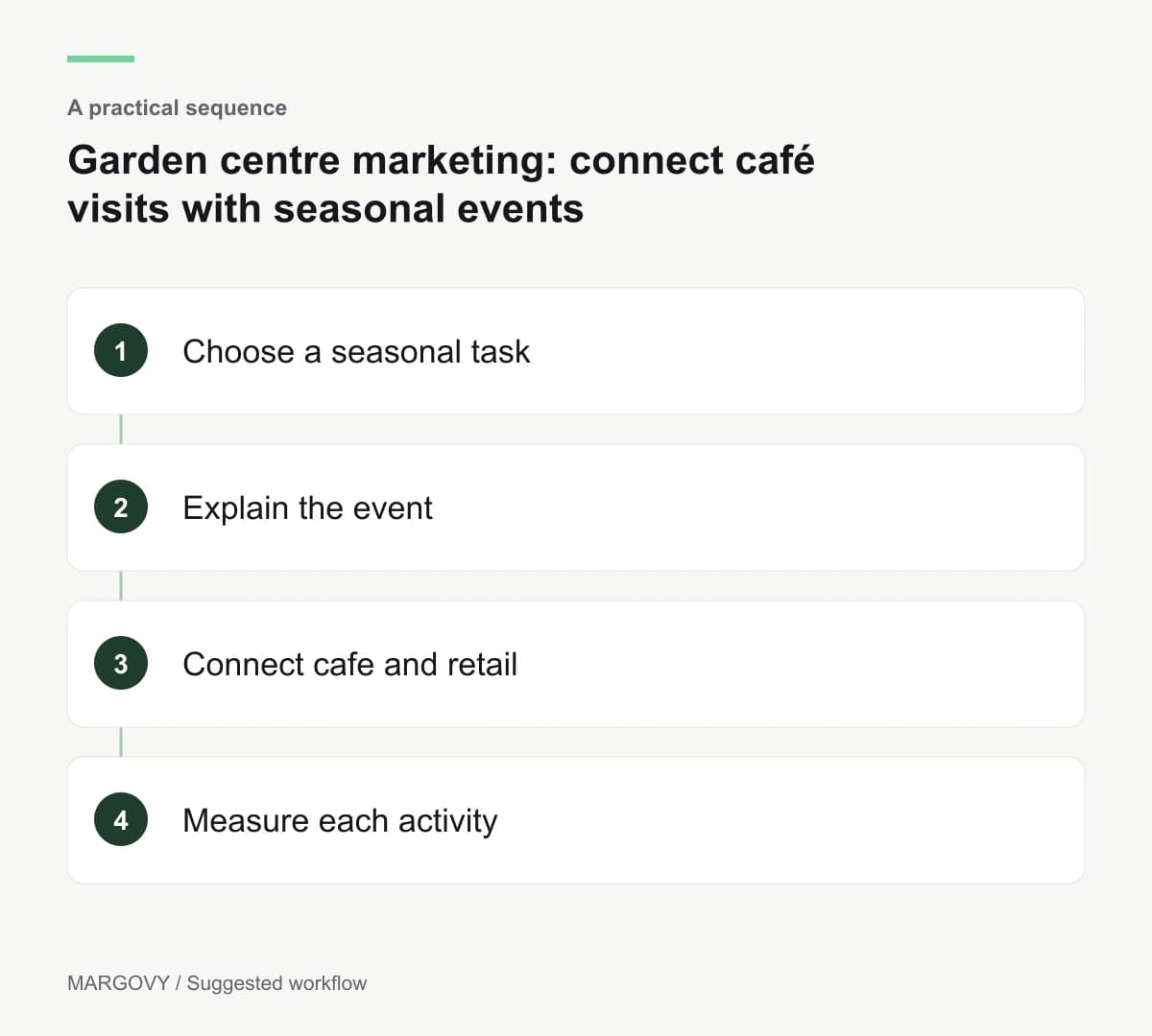 Choose a seasonal task; Explain the event; Connect cafe and retail; Measure each activity
