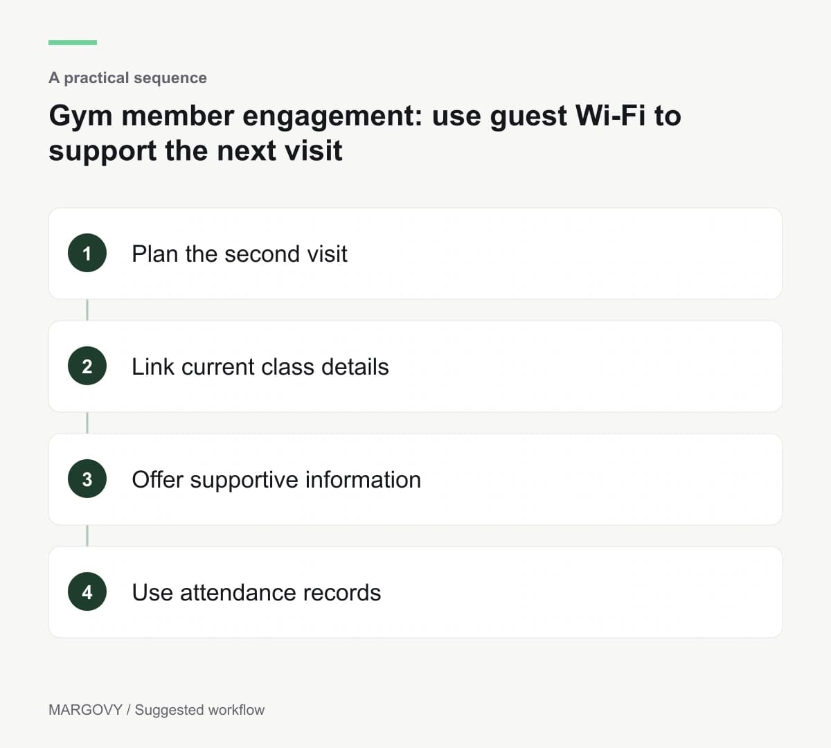 Plan the second visit; Link current class details; Offer supportive information; Use attendance records