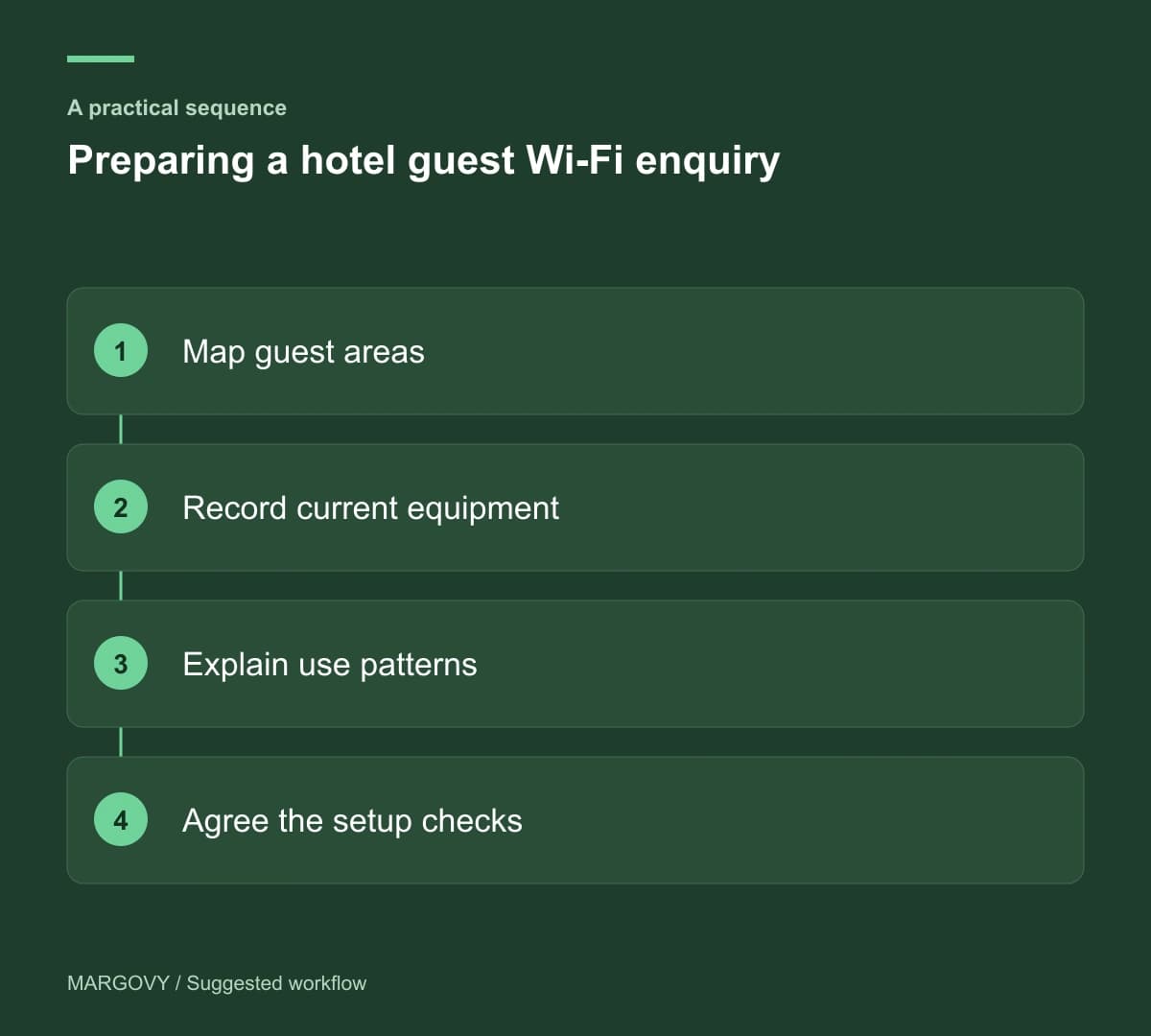 Map guest areas; Record current equipment; Explain use patterns; Agree the setup checks