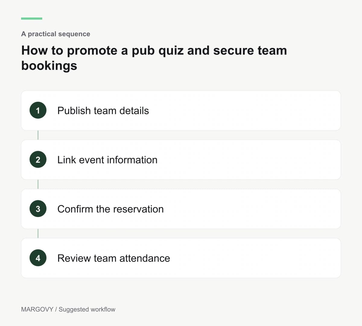 Publish team details; Link event information; Confirm the reservation; Review team attendance