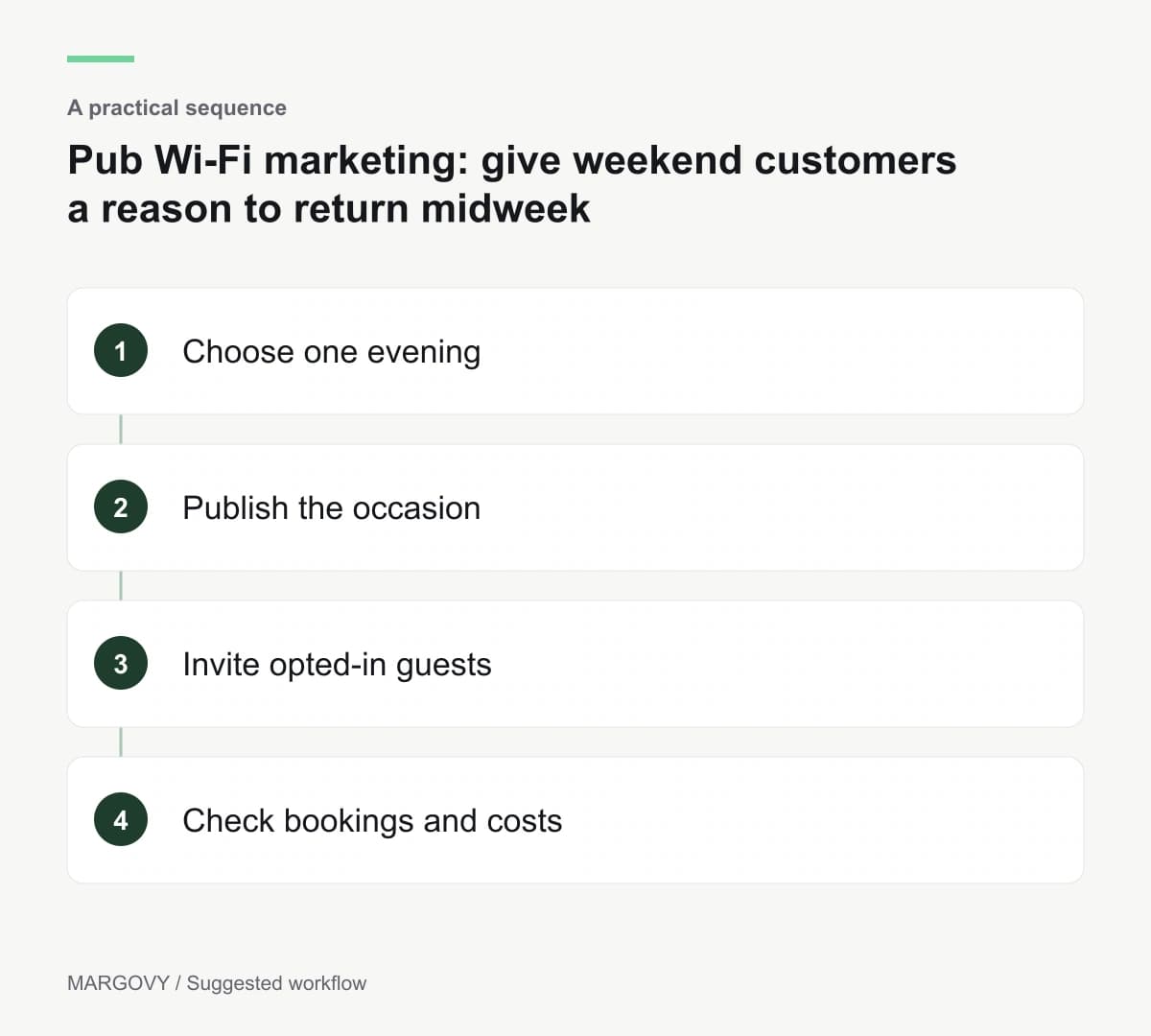 Choose one evening; Publish the occasion; Invite opted-in guests; Check bookings and costs