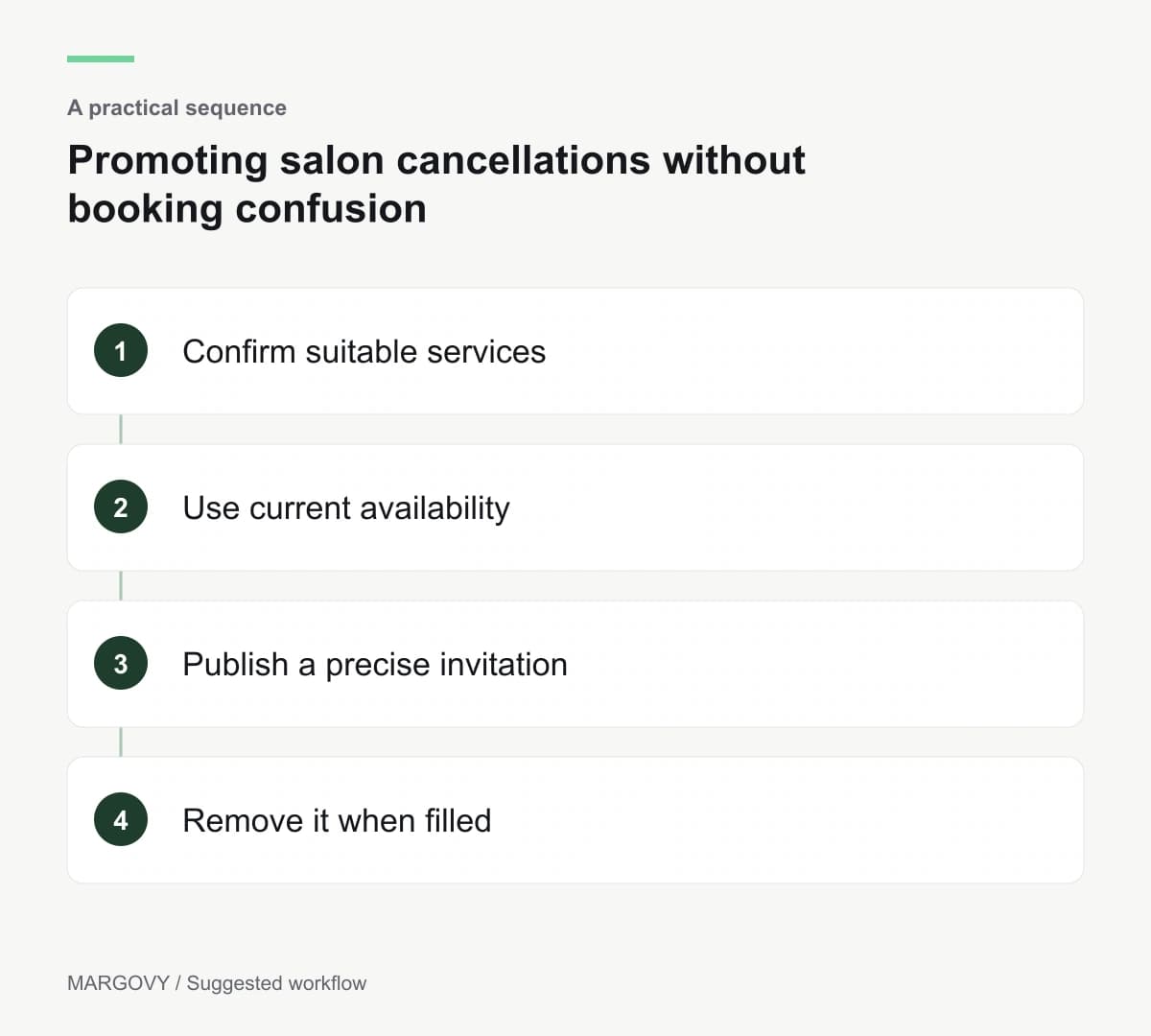 Confirm suitable services; Use current availability; Publish a precise invitation; Remove it when filled