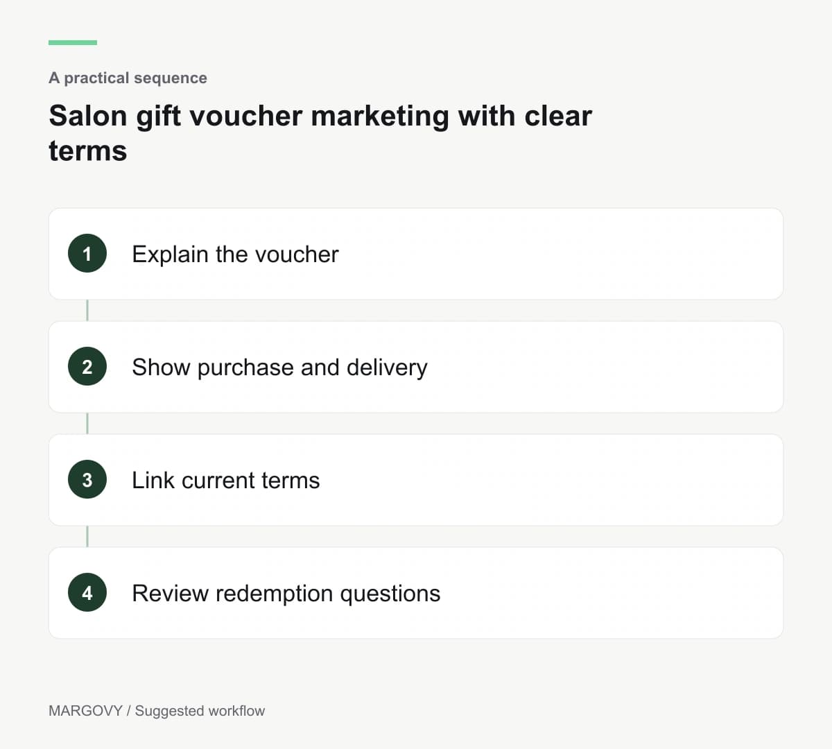 Explain the voucher; Show purchase and delivery; Link current terms; Review redemption questions