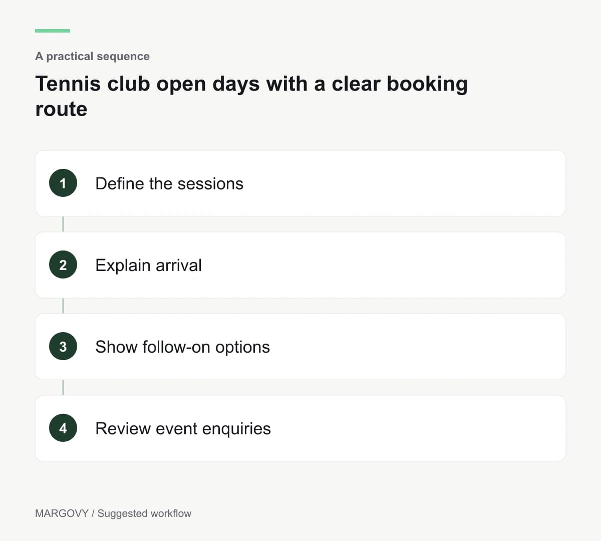 Define the sessions; Explain arrival; Show follow-on options; Review event enquiries