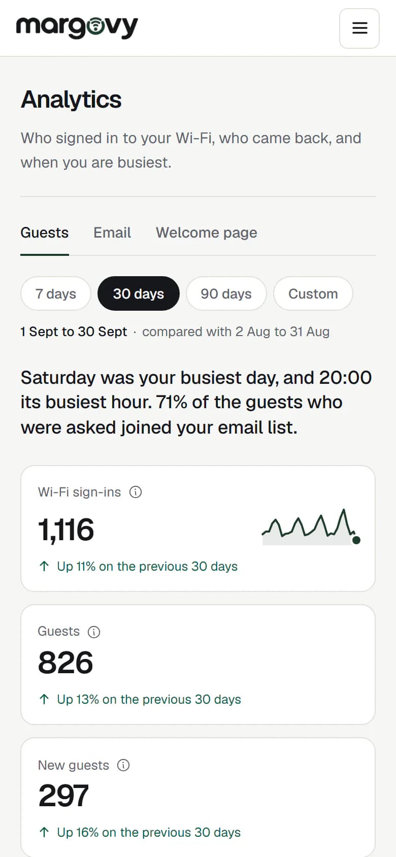 Margovy analytics for an example venue: Wi-Fi sign-ins, guests, new guests and the share who joined the email list, each compared with the period before, above a chart of sign-ins by day.