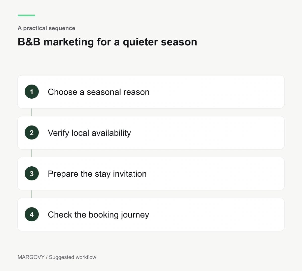 Choose a seasonal reason; Verify local availability; Prepare the stay invitation; Check the booking journey