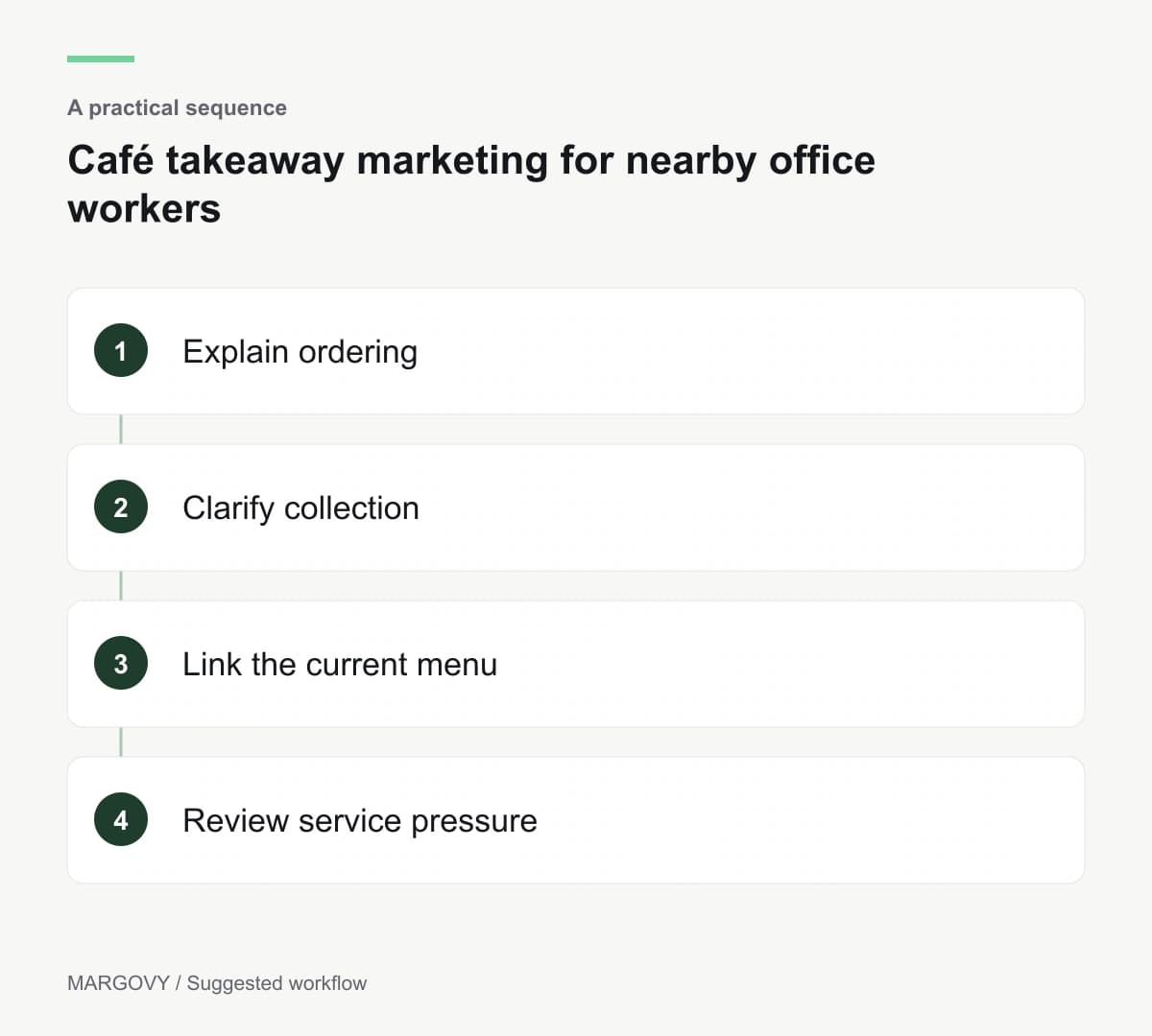 Explain ordering; Clarify collection; Link the current menu; Review service pressure