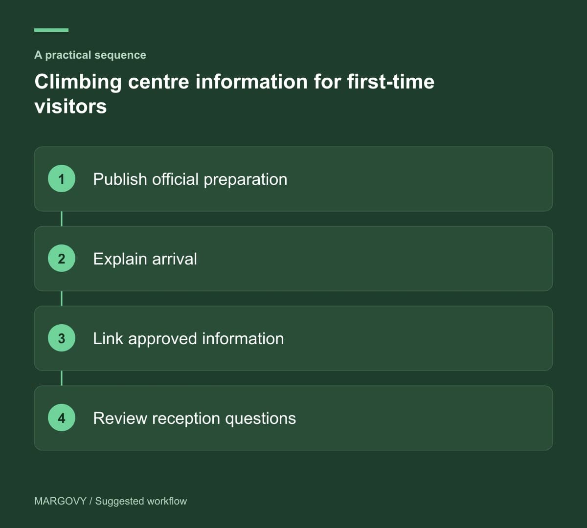 Publish official preparation; Explain arrival; Link approved information; Review reception questions