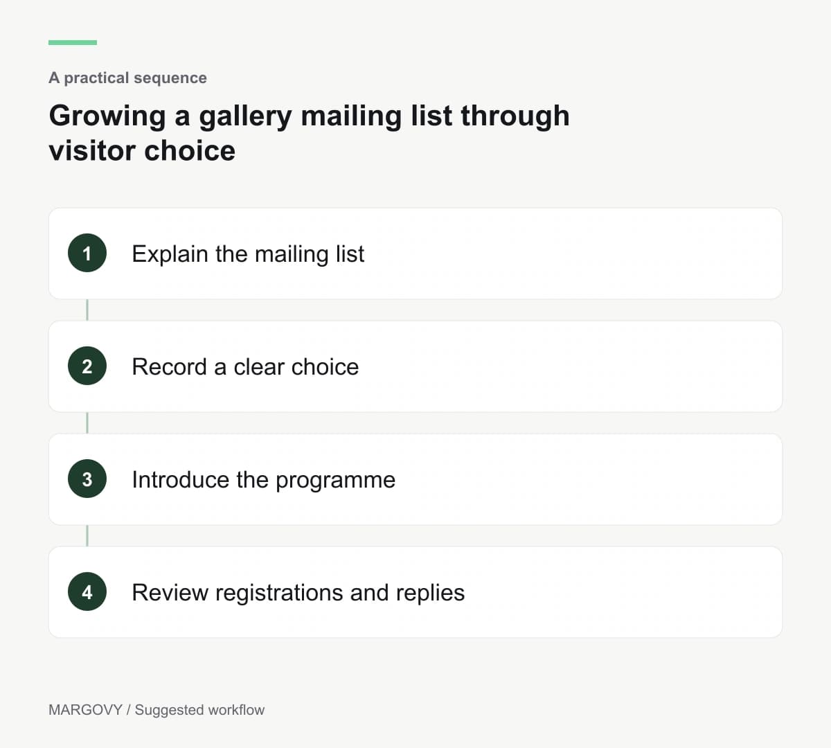 Explain the mailing list; Record a clear choice; Introduce the programme; Review registrations and replies
