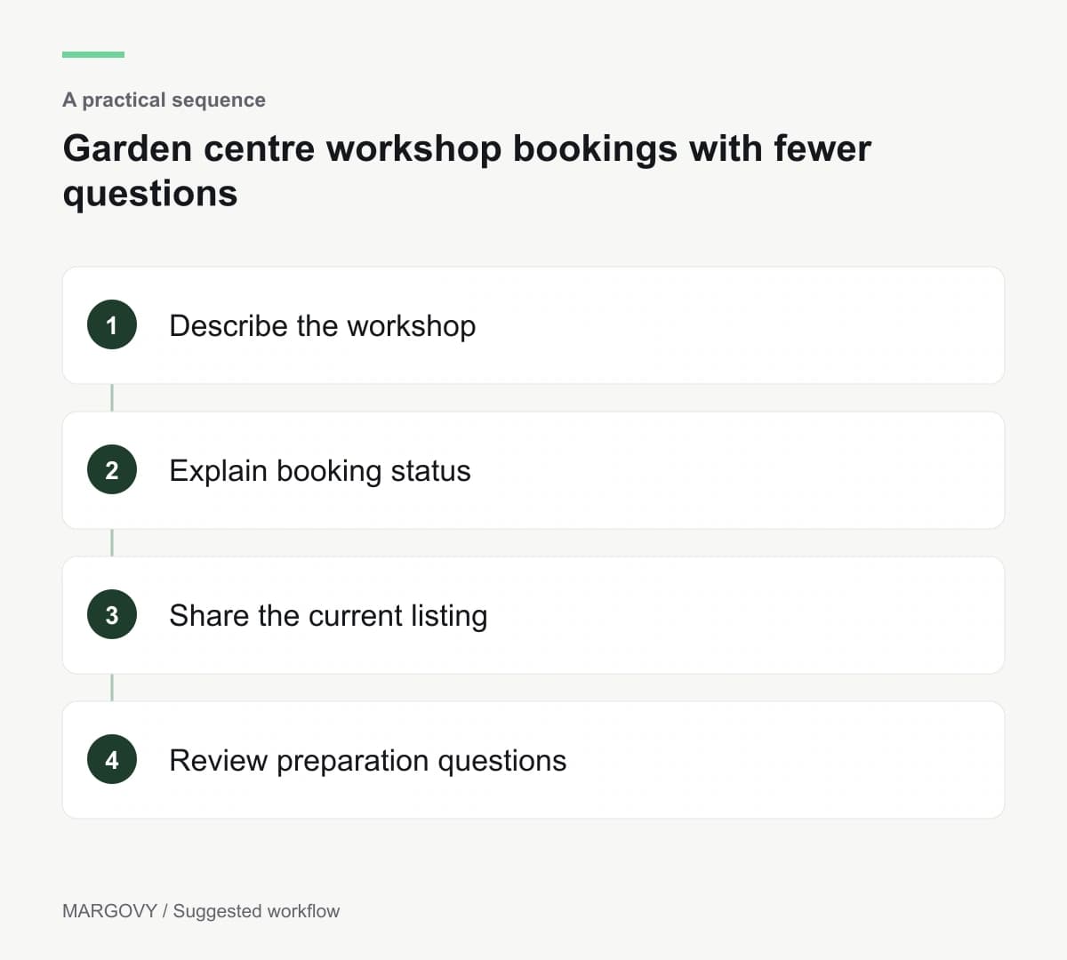 Describe the workshop; Explain booking status; Share the current listing; Review preparation questions