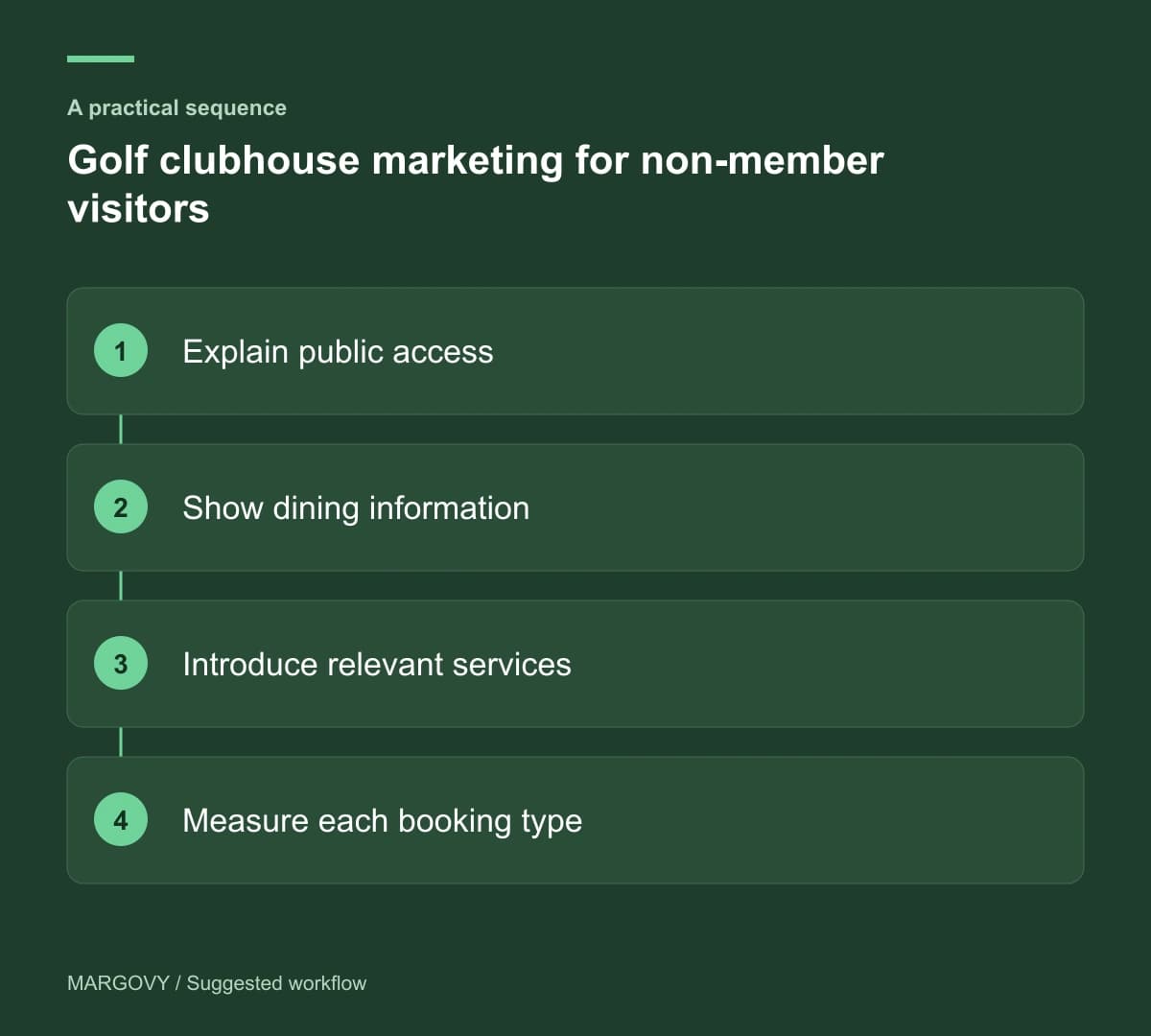 Explain public access; Show dining information; Introduce relevant services; Measure each booking type