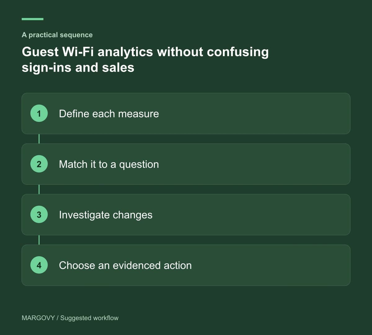 Define each measure; Match it to a question; Investigate changes; Choose an evidenced action