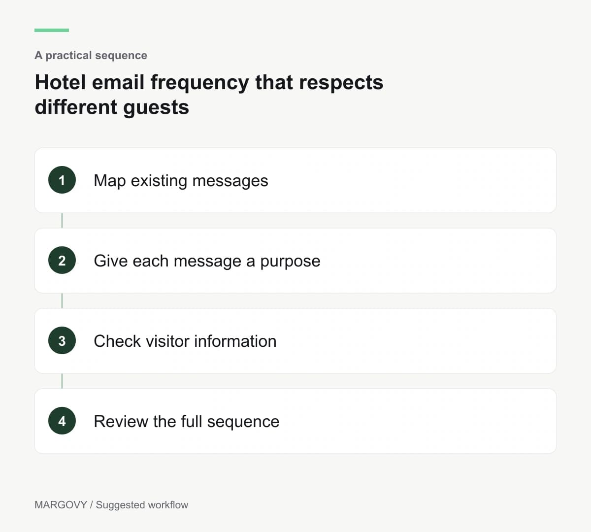 Map existing messages; Give each message a purpose; Check visitor information; Review the full sequence
