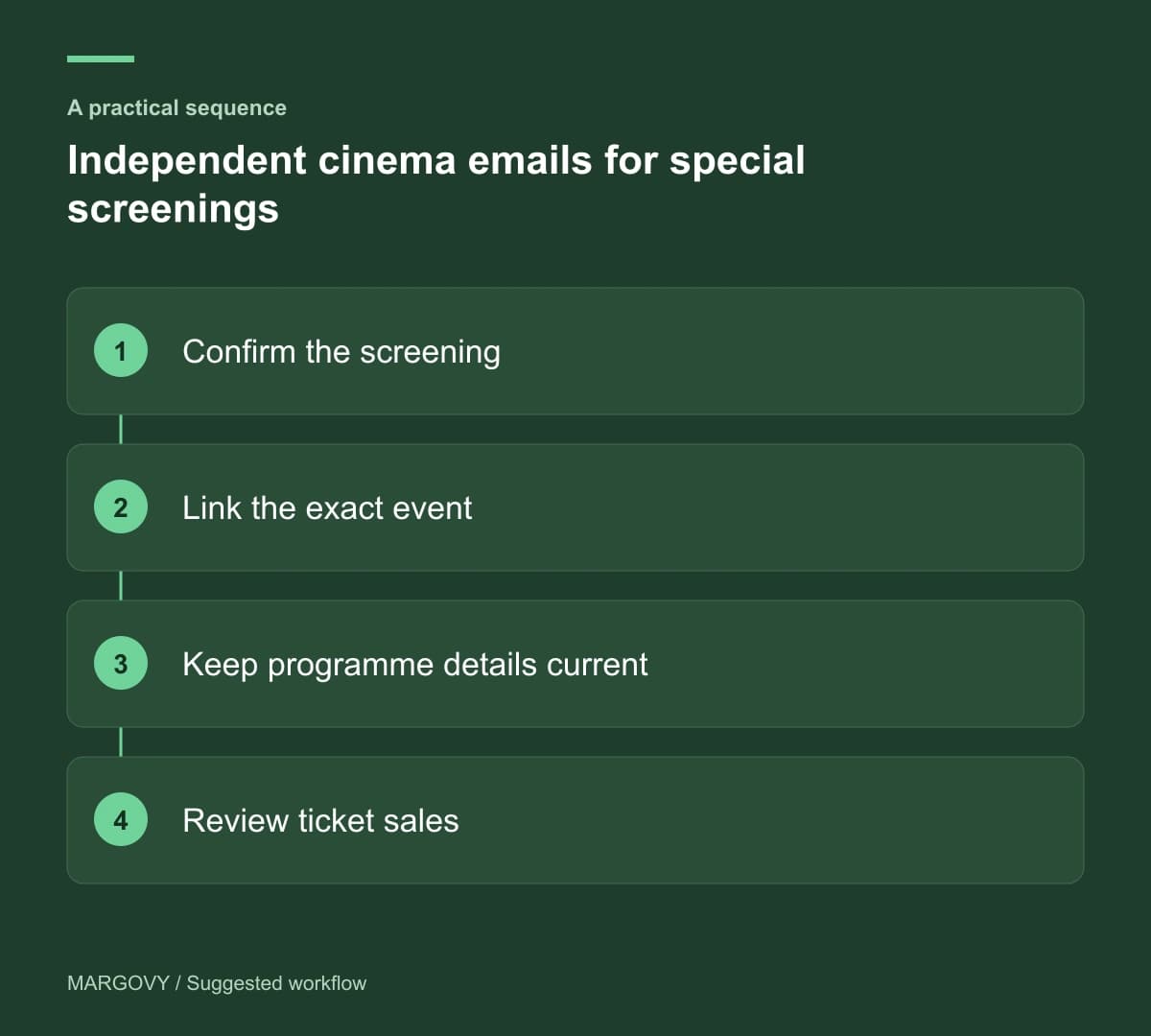 Confirm the screening; Link the exact event; Keep programme details current; Review ticket sales