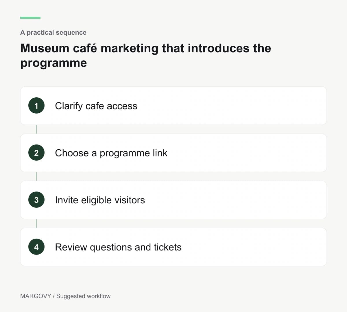 Clarify cafe access; Choose a programme link; Invite eligible visitors; Review questions and tickets
