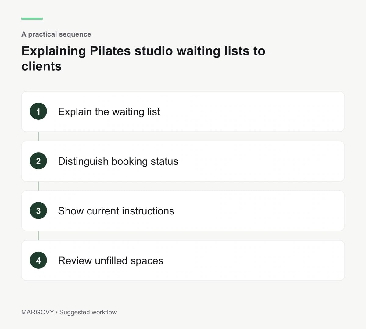 Explain the waiting list; Distinguish booking status; Show current instructions; Review unfilled spaces