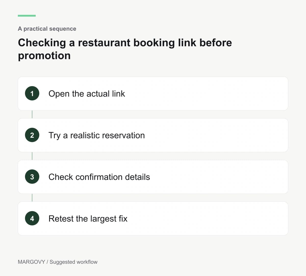 Open the actual link; Try a realistic reservation; Check confirmation details; Retest the largest fix