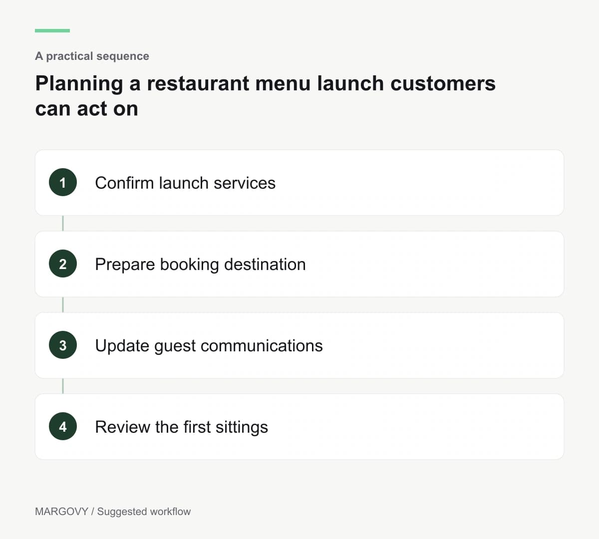 Confirm launch services; Prepare booking destination; Update guest communications; Review the first sittings