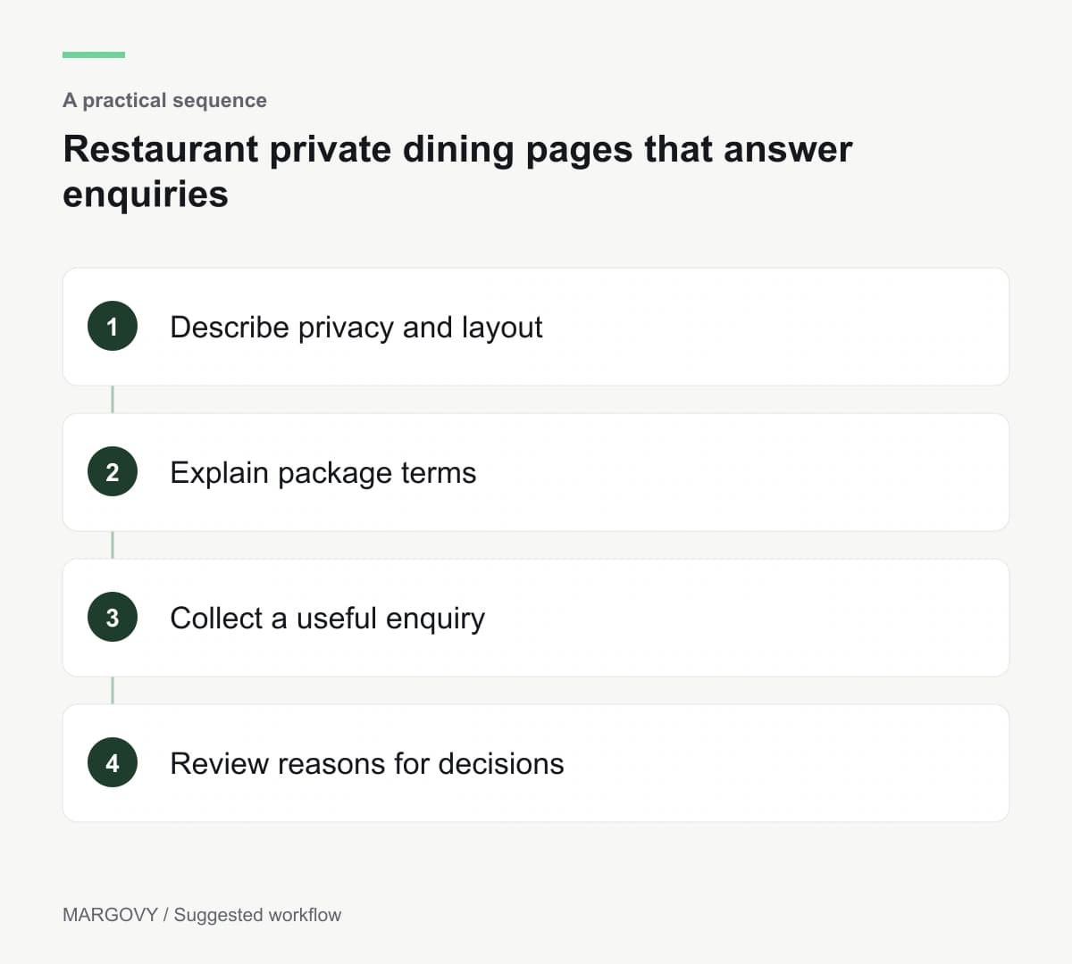 Describe privacy and layout; Explain package terms; Collect a useful enquiry; Review reasons for decisions
