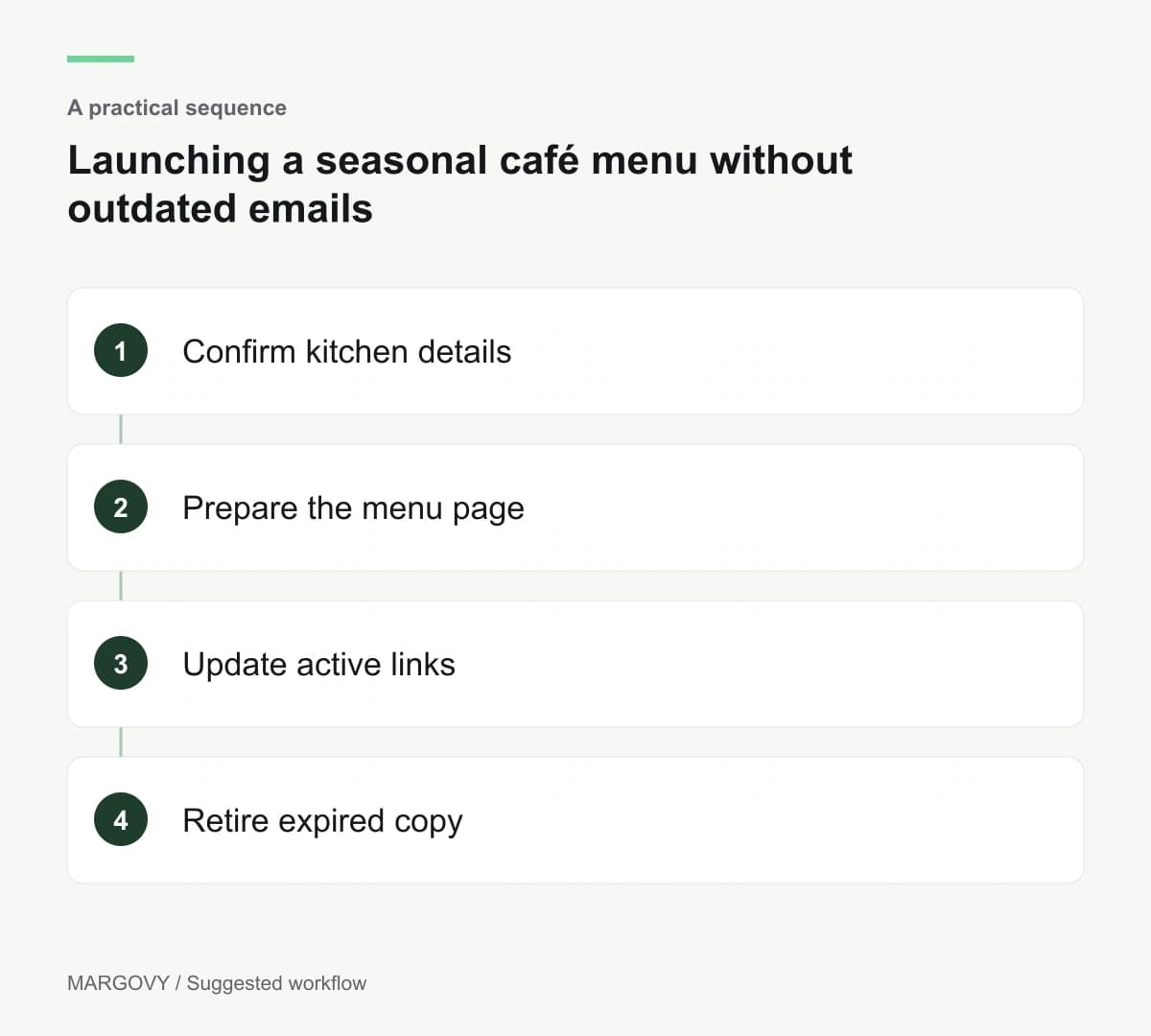 Confirm kitchen details; Prepare the menu page; Update active links; Retire expired copy