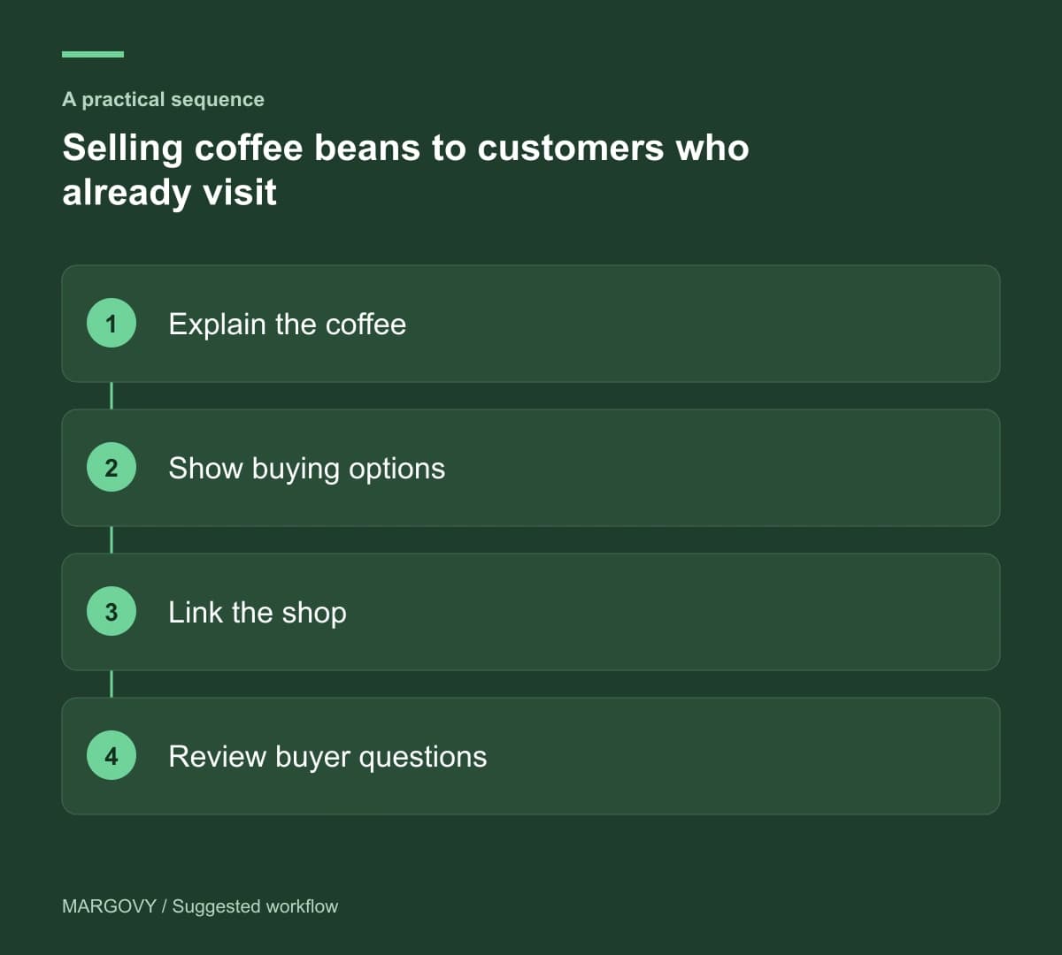 Explain the coffee; Show buying options; Link the shop; Review buyer questions