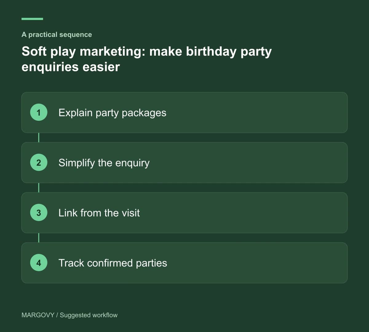 Explain party packages; Simplify the enquiry; Link from the visit; Track confirmed parties