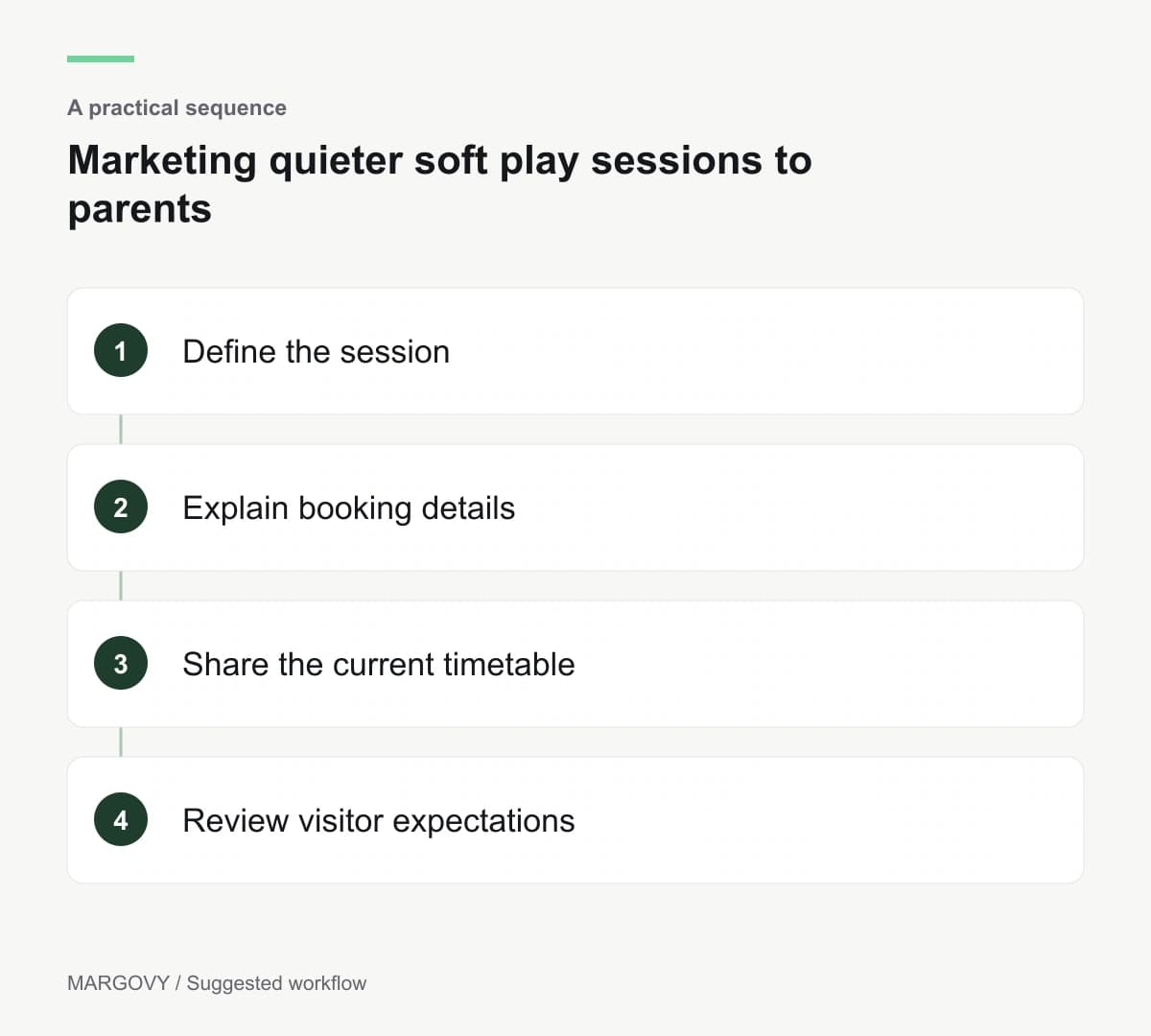 Define the session; Explain booking details; Share the current timetable; Review visitor expectations