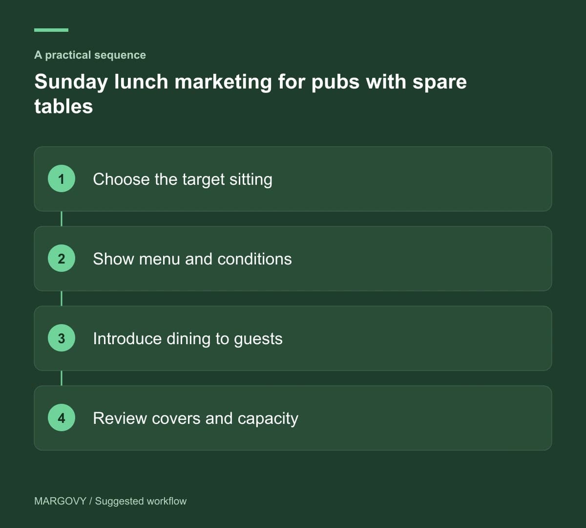 Choose the target sitting; Show menu and conditions; Introduce dining to guests; Review covers and capacity