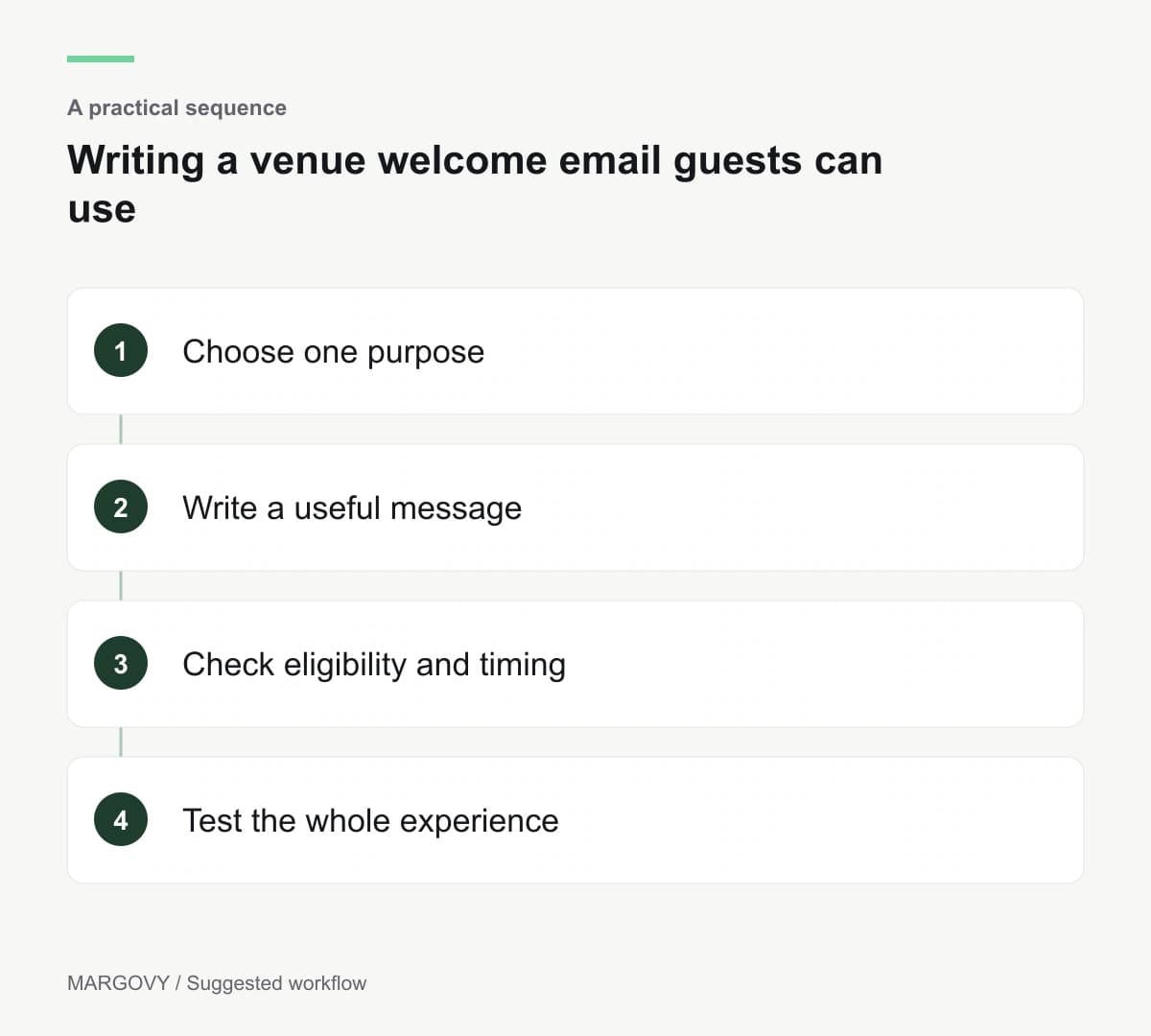 Choose one purpose; Write a useful message; Check eligibility and timing; Test the whole experience