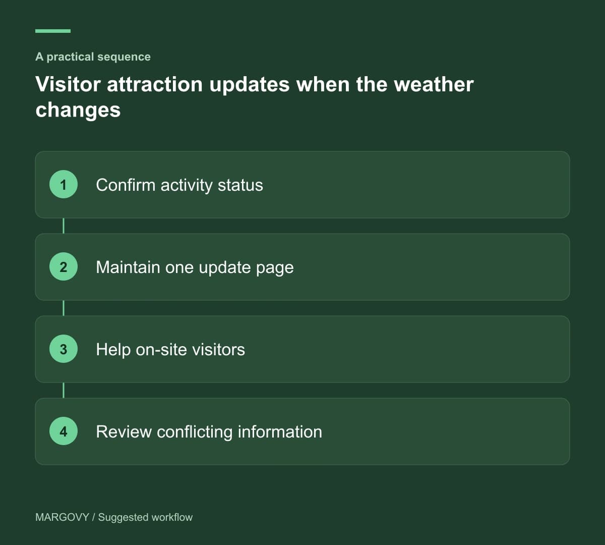 Confirm activity status; Maintain one update page; Help on-site visitors; Review conflicting information