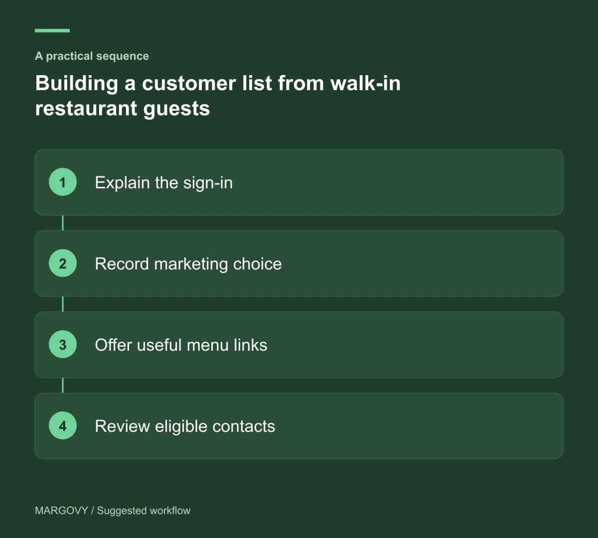 Explain the sign-in; Record marketing choice; Offer useful menu links; Review eligible contacts