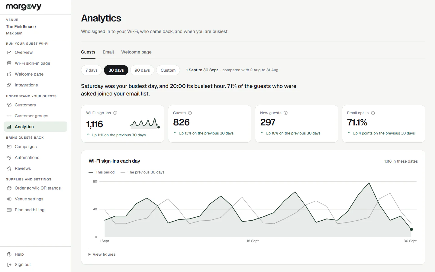 Margovy analytics for an example venue: Wi-Fi sign-ins, guests, new guests and the share who joined the email list, each compared with the period before, above a chart of sign-ins by day.