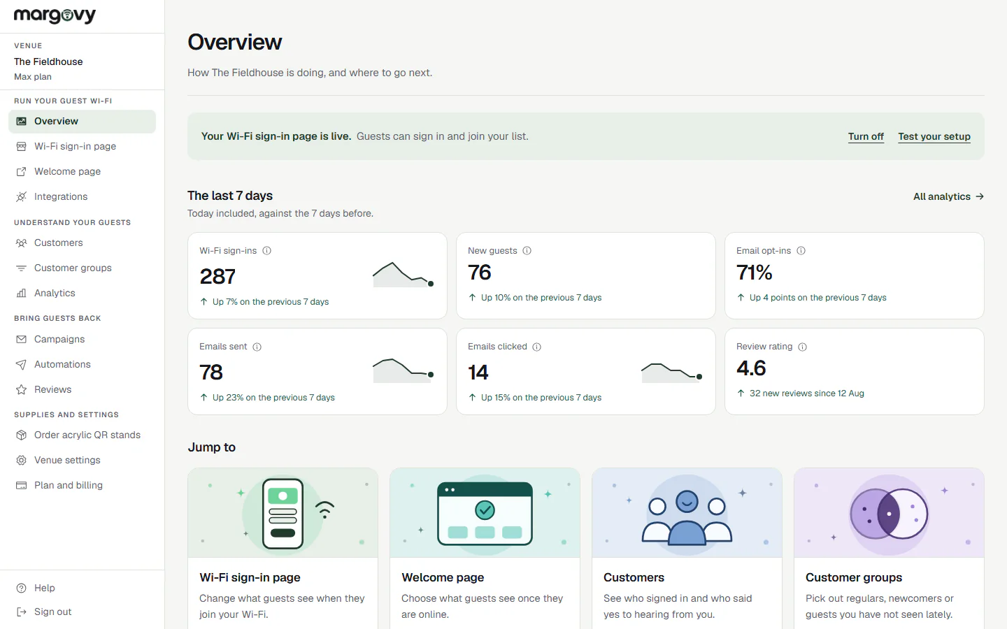 The Margovy dashboard overview for an example venue: the last seven days of Wi-Fi sign-ins, new guests, email opt-ins and review rating, with a shortcut to every part of the dashboard.