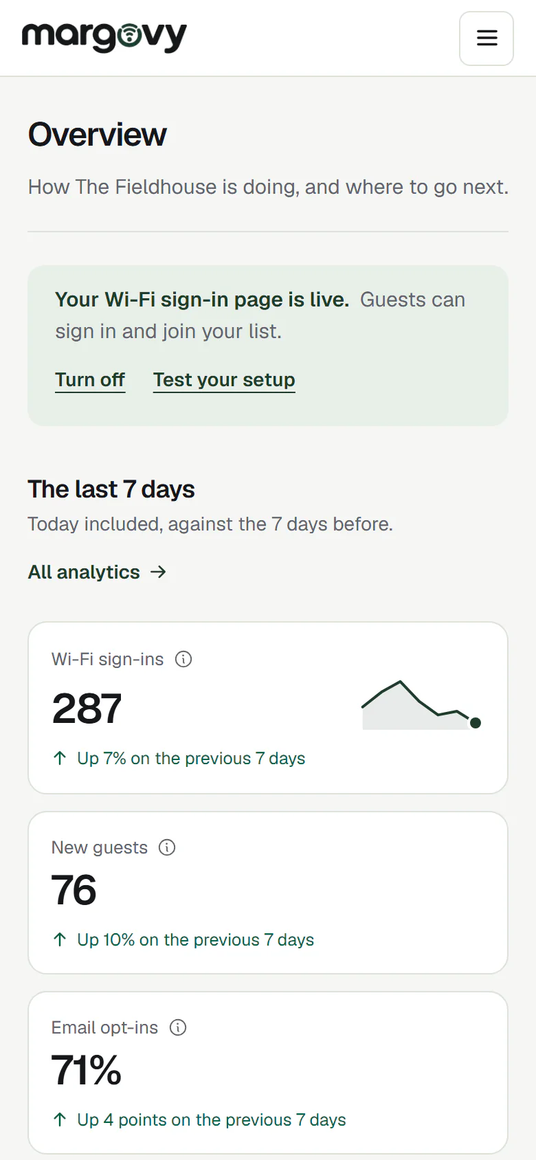 The Margovy dashboard overview for an example venue: the last seven days of Wi-Fi sign-ins, new guests, email opt-ins and review rating, with a shortcut to every part of the dashboard.
